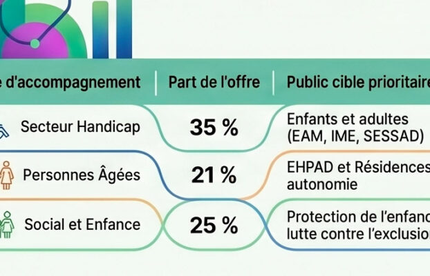 ESSMS en Auvergne-Rhône-Alpes : des réalités territoriales structurées par une offre médico-sociale très diversifiée