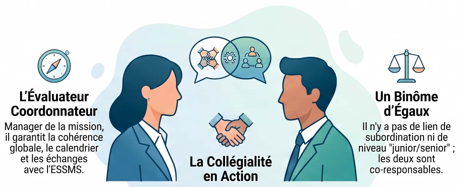 Pourquoi une évaluation HAS en ESSMS mobilise-t-elle au moins deux évaluateurs ?
